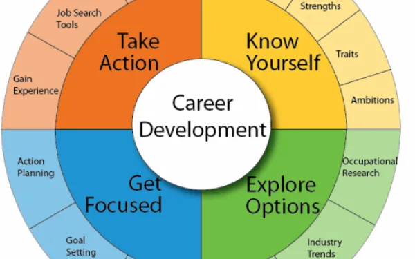 Career development decorative circle
