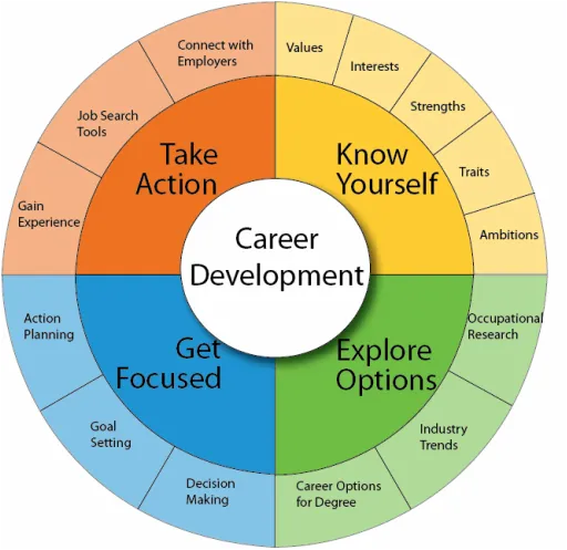 Career development decorative circle